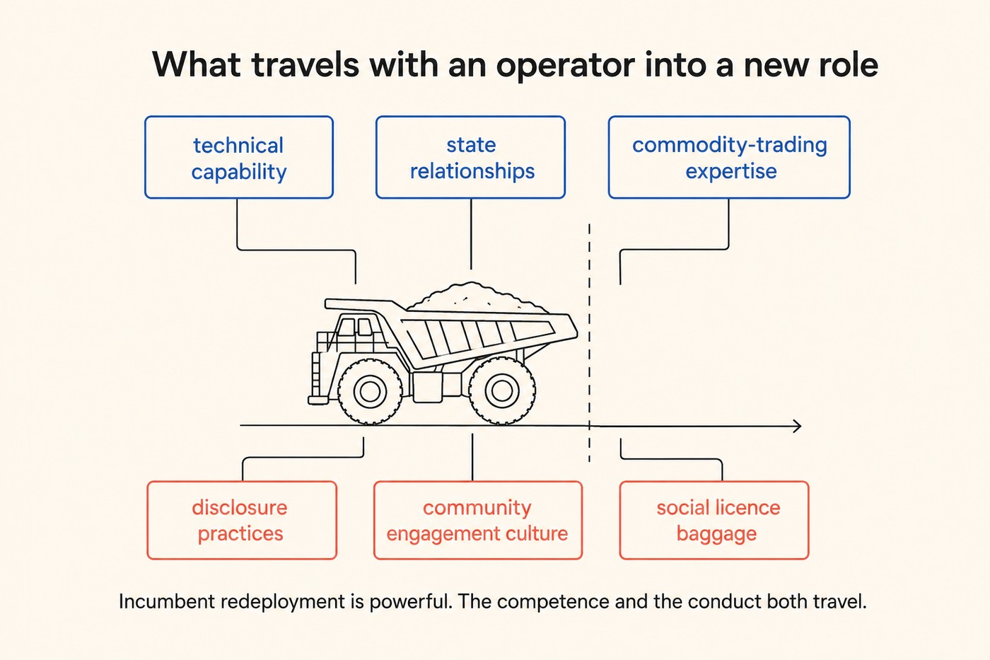 Line-art diagram titled What travels with an operator into a new role. A large mining haul truck loaded with ore drives across the frame from left to right along a solid ground line, crossing a vertical dashed line marking the transition from an old role to a new one. Above the truck, three cobalt boxes connect by thin lead lines to the vehicle, labelled technical capability, state relationships and commodity-trading expertise. Below the truck, three coral boxes connect by lead lines from the ground, labelled disclosure practices, community engagement culture and social licence baggage. Footer: Incumbent redeployment is powerful. The competence and the conduct both travel.