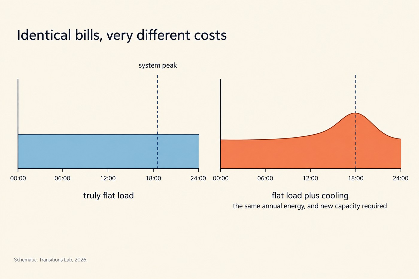 Chart, 'Identical bills, very different costs'. Two 24-hour load profiles side by side. Left blue profile perfectly flat across the day, labelled 'truly flat load'. Right coral profile flat for most of the day with a pronounced bulge in the late afternoon around 18:00, labelled 'flat load plus cooling' with a subtitle 'the same annual energy, and new capacity required'. Vertical dashed cobalt line through both charts at 18:00 labelled 'system peak'. Footnote: Schematic. Transitions Lab, 2026.
