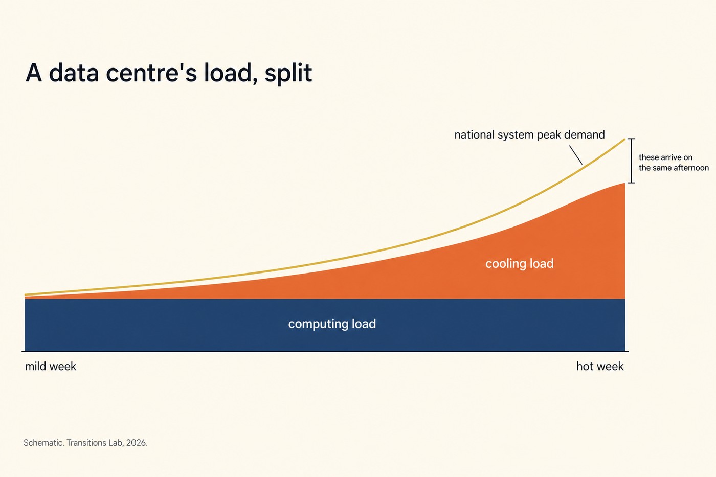 Stacked area chart, 'A data centre's load, split'. Horizontal axis from 'mild week' to 'hot week'. Lower band in cobalt, perfectly flat across the whole width, labelled inside 'computing load'. Upper band in coral, thin at the left and growing substantially towards the right, labelled inside 'cooling load'. Above the chart, a yellow line rising in the same direction labelled 'national system peak demand'. A bracket at the right spanning both rising elements labelled 'these arrive on the same afternoon'. Footnote: Schematic. Transitions Lab, 2026.