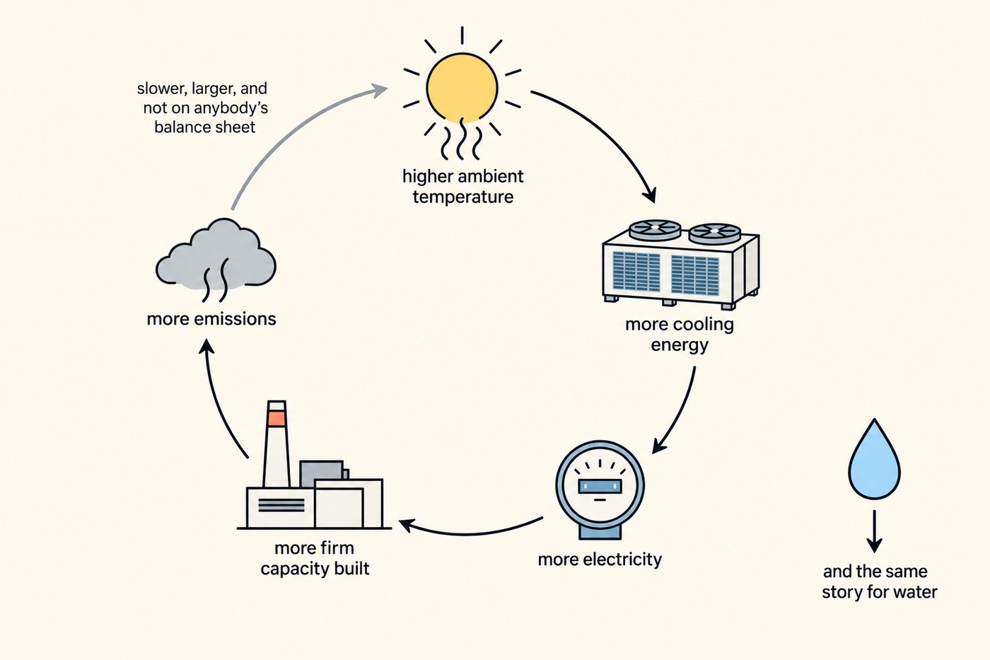 Diagram: five labelled objects arranged in a clockwise loop. A sun with heat lines labelled 'higher ambient temperature', a rooftop chiller unit labelled 'more cooling energy', a meter dial labelled 'more electricity', a gas turbine and factory labelled 'more firm capacity built', and a small emissions cloud labelled 'more emissions'. The final closing arrow from emissions back to the sun is drawn lighter and longer, annotated 'slower, larger, and not on anybody's balance sheet'. Beside the loop, a small water droplet with a downward arrow labelled 'and the same story for water'.