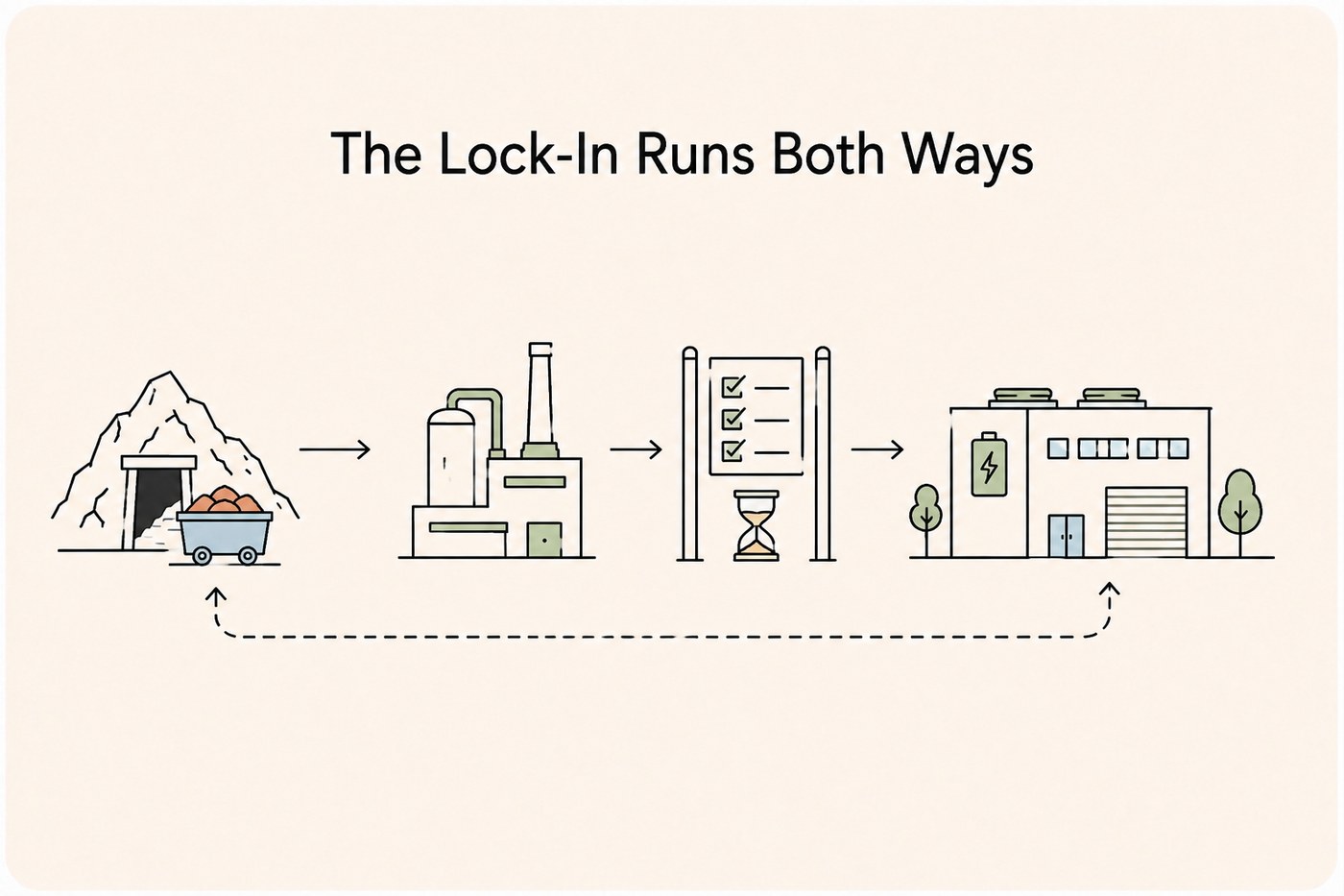 A left-to-right sequence: a mine entrance with an ore cart, a refining plant, a qualification gate with a ticked clipboard and hourglass, and a battery cathode factory — with a dashed loop-back arrow returning from factory to mine.