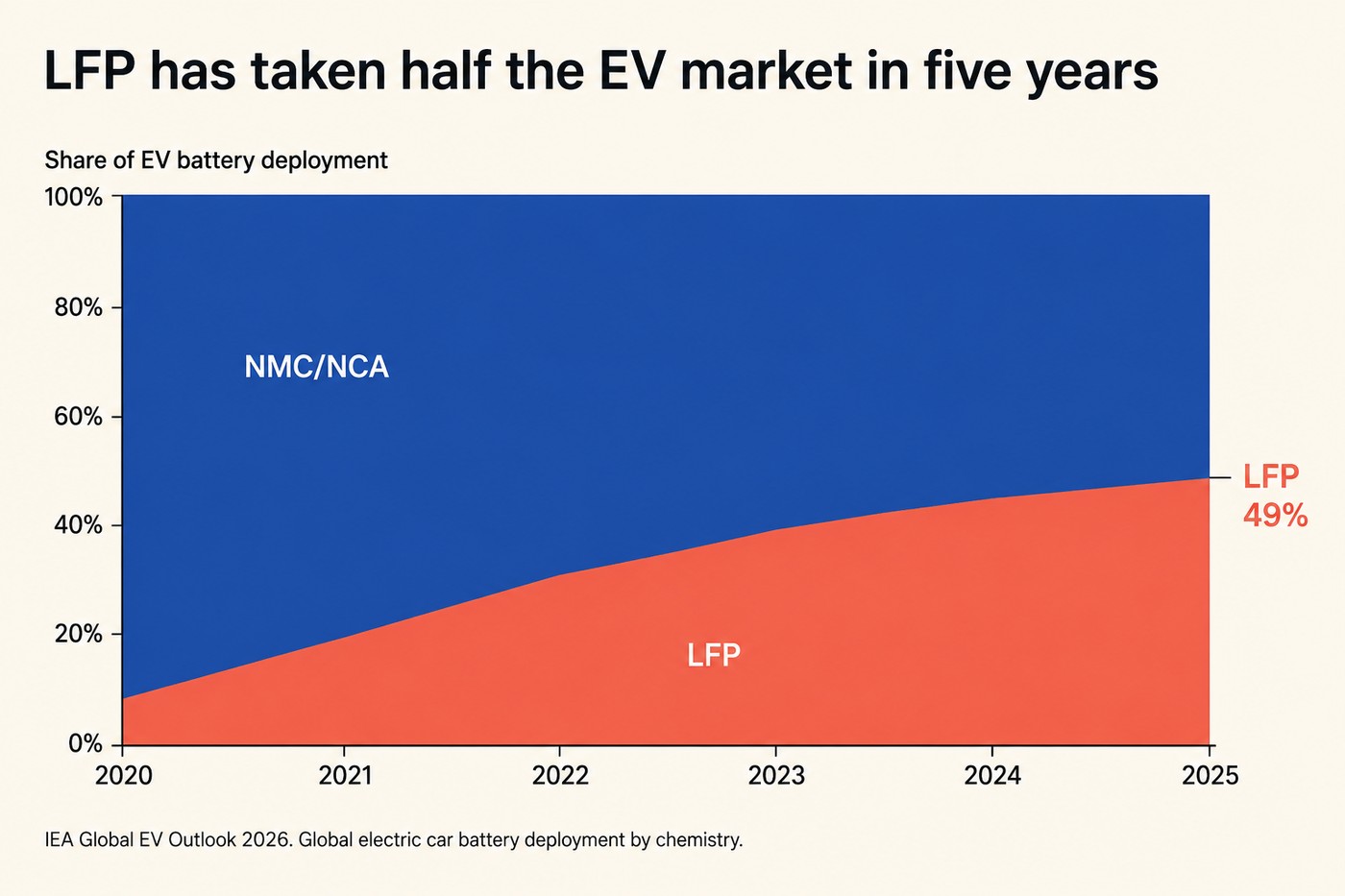 Stacked area chart titled LFP has taken half the EV market in five years. Vertical axis is Share of EV battery deployment from zero to one hundred per cent. Horizontal axis runs 2020 to 2025. NMC/NCA fills the top area in cobalt and shrinks from around ninety per cent in 2020 to about fifty-one per cent in 2025. LFP fills the lower area in coral and grows from below ten per cent in 2020 to forty-nine per cent by 2025, labelled at the right edge. Footer: IEA Global EV Outlook 2026. Global electric car battery deployment by chemistry.
