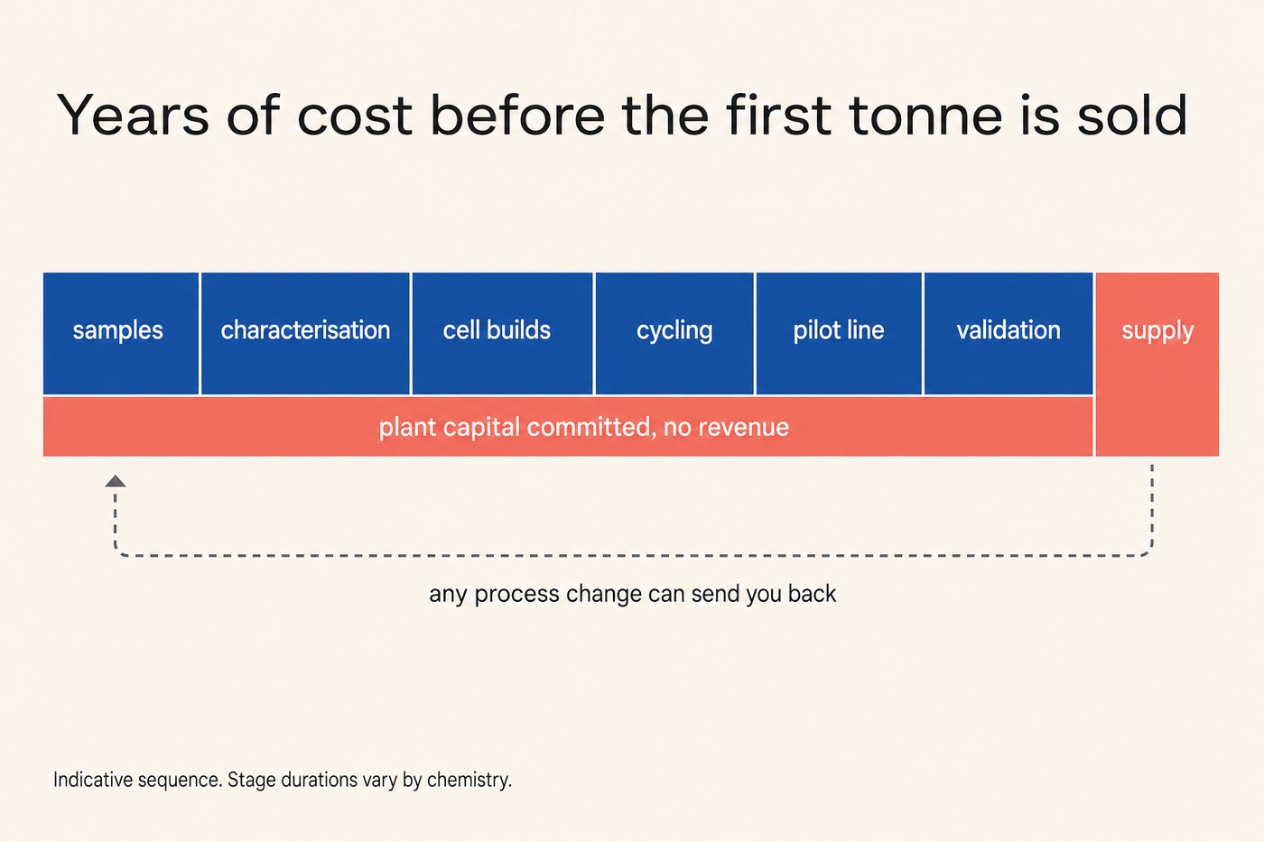 Horizontal timeline chart titled Years of cost before the first tonne is sold. Six cobalt segment blocks running left to right, each labelled samples, characterisation, cell builds, cycling, pilot line, validation. A seventh coral segment on the right labelled supply. Beneath the first six blocks, a long coral bar running the full width labelled plant capital committed, no revenue. Below that, a dashed grey loop-back arrow running from the supply segment back to the start, labelled any process change can send you back. Footer: Indicative sequence. Stage durations vary by chemistry.