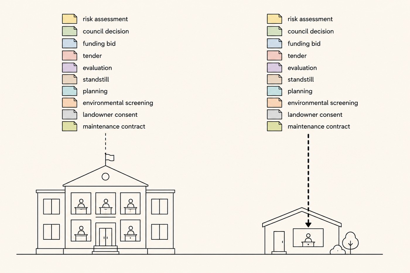 Line-art diagram. On the left, a large classical city hall with a flag on top and multiple staff at desks visible through the windows. On the right, a much smaller village hall with only one figure at a single desk visible. Above each building, an identical vertical stack of ten pastel document icons in different accent colours, each labelled: risk assessment, council decision, funding bid, tender, evaluation, standstill, planning, environmental screening, landowner consent, maintenance contract. A dashed arrow drops from the base of the right-hand stack down to the single figure below.