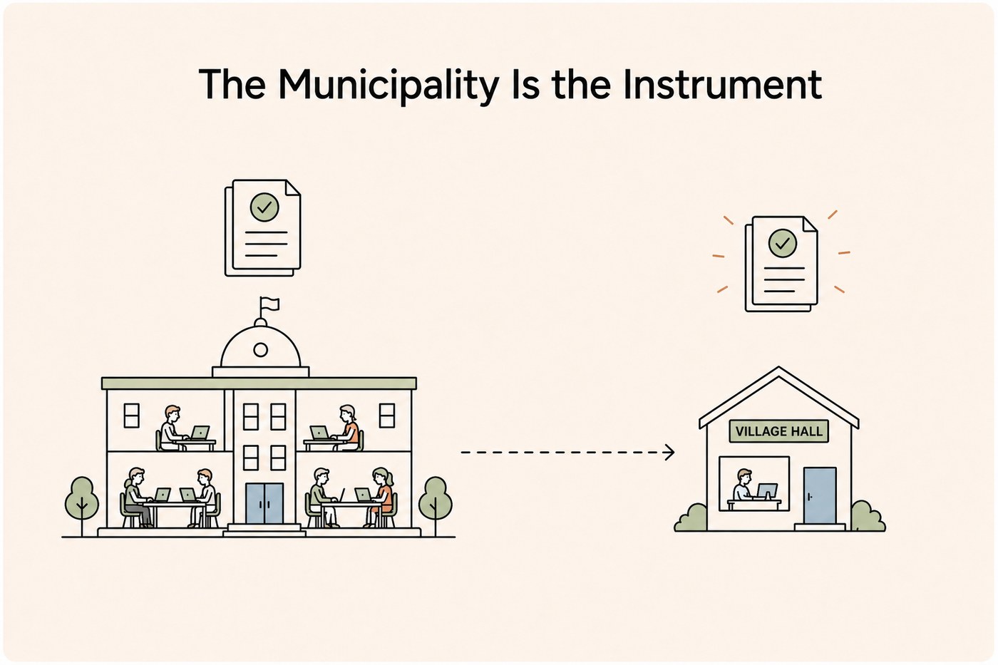 Line-art: large domed city hall with staff at many desks on the left, a small pitched-roof village hall with one person on the right, and matching document icons above each — one tidy, one with warning lines.