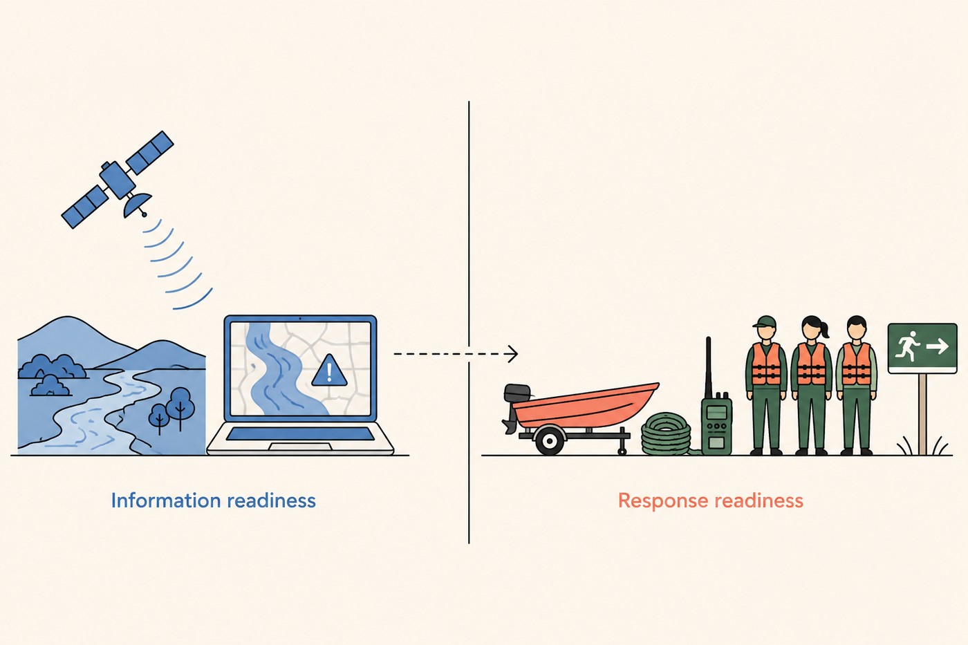 Two-panel line-art diagram separated by a thin vertical rule. Left panel labelled Information readiness in cobalt: a satellite hovering above a river catchment beaming radio waves down onto a laptop showing a flood hazard map with an amber warning triangle on it. A dashed arrow crosses from the left panel to the right panel. Right panel labelled Response readiness in coral: a small motorised boat on a trailer, a coil of rope, a two-way radio, three figures in orange life vests standing together, and a hand-lettered green evacuation-route sign with an arrow.