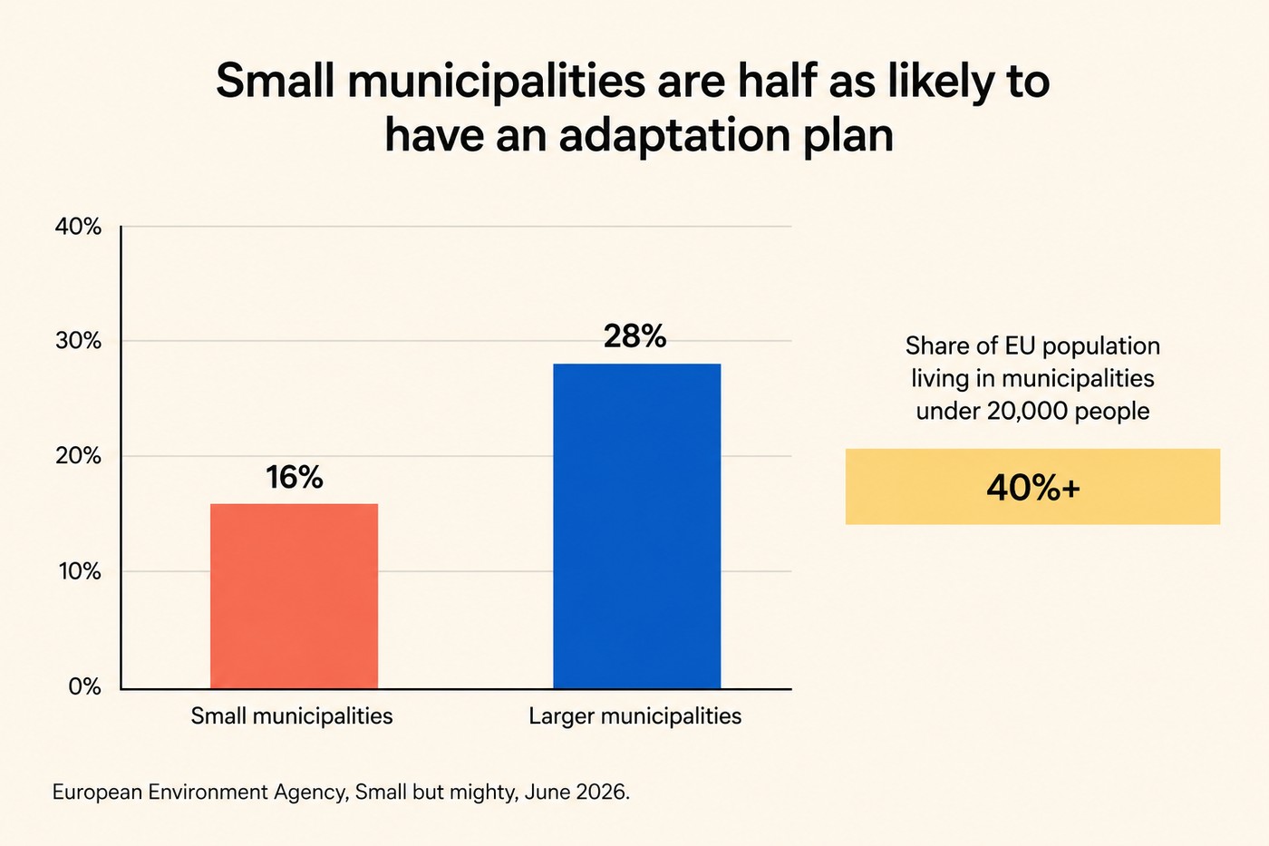 Bar chart titled Small municipalities are half as likely to have an adaptation plan. Vertical axis 0 to 40 per cent. Two vertical bars. Left coral bar labelled Small municipalities reaches 16 per cent, value printed above. Right cobalt bar labelled Larger municipalities reaches 28 per cent, value printed above. To the right of the two bars, set apart, a butter-yellow horizontal chip labelled Share of EU population living in municipalities under 20,000 people, reads 40 per cent plus. Footer: European Environment Agency, Small but mighty, June 2026.