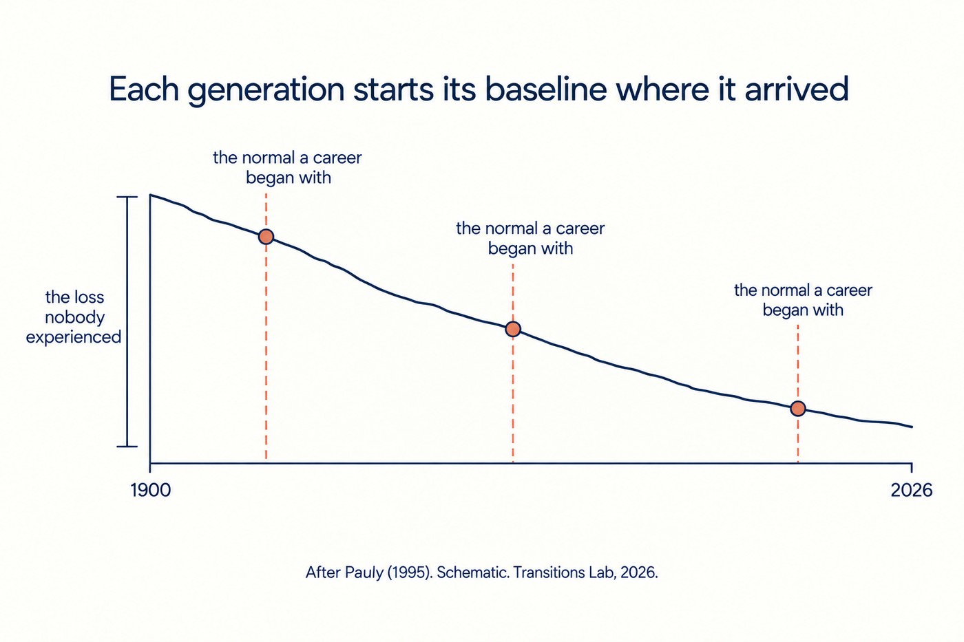 Chart, 'Each generation starts its baseline where it arrived'. A single cobalt line falling gently from upper left in 1900 to lower right in 2026, with three coral dashed markers and dots along the line at three different points, each labelled 'the normal a career began with'. A vertical bracket at the far left spans the full height of the decline, annotated 'the loss nobody experienced'. Footnote: After Pauly (1995). Schematic. Transitions Lab, 2026.