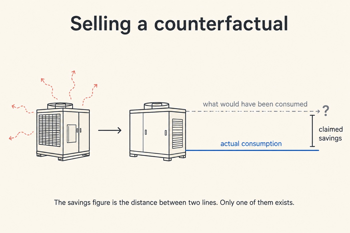 Line-art diagram titled Selling a counterfactual. On the left, an old chiller with dashed coral arrows drawn radiating outward to indicate heat loss. A solid arrow points right to a new efficient chiller with two horizontal lines extending to the right edge of the frame: a solid cobalt line labelled actual consumption at a low level, and a dashed grey line above it labelled what would have been consumed, ending in a question mark. Between the two lines at the right, a small bracket labels the gap claimed savings. Footer: The savings figure is the distance between two lines. Only one of them exists.