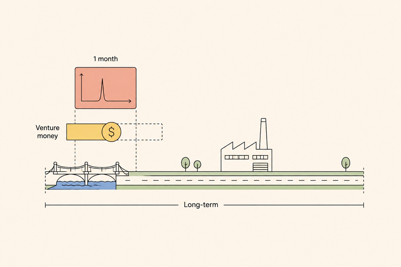 Small coral one-month spike and a short yellow venture-money bar sitting above the near end of a long infrastructure timeline that runs from a bridge to a distant factory.