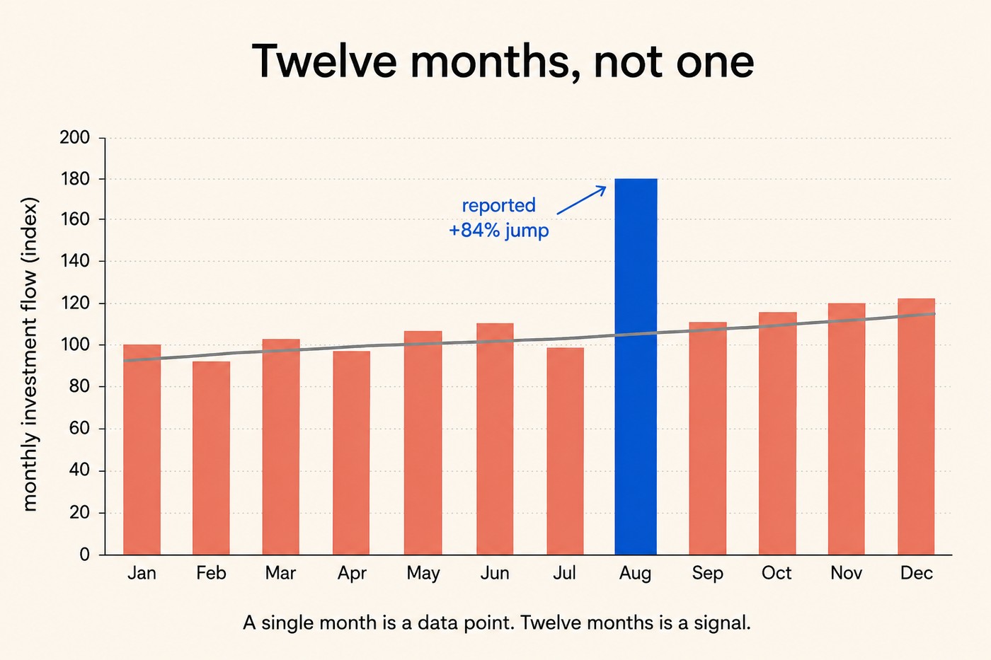 Bar chart titled Twelve months, not one. Vertical axis monthly investment flow as an index from zero to two hundred. Twelve monthly bars from January to December, most in coral hovering between 90 and 120, with a single cobalt bar for August reaching 180 with a small annotation reading reported +84% jump pointing at it. A grey trend line runs across the chart at a gentle upward slope. Footer: A single month is a data point. Twelve months is a signal.