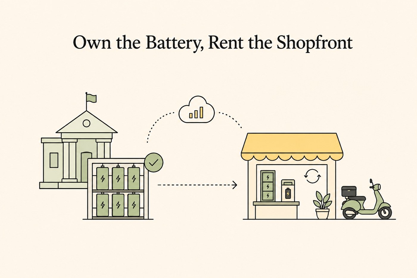 Firm-owned battery warehouse on the left connected by dashed arrow and a telemetry cloud to a partner shopfront on the right with a swap cabinet and e-motorcycle.