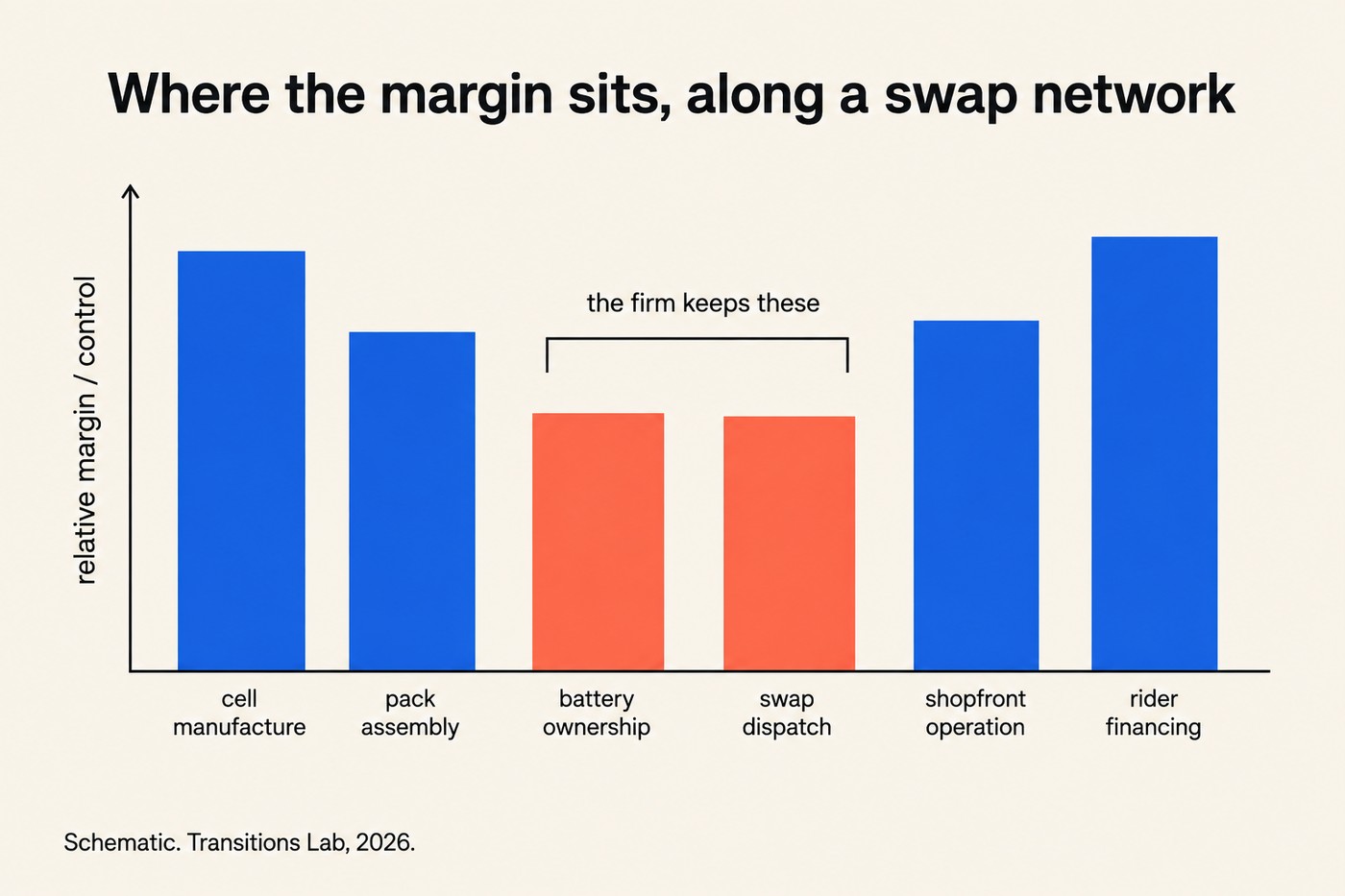 Chart titled Where the margin sits, along a swap network. Six vertical bars along a horizontal axis, labelled left to right: cell manufacture, pack assembly, battery ownership, swap dispatch, shopfront operation, rider financing. The four outer bars are cobalt and taller; the two middle bars, battery ownership and swap dispatch, are coral and shorter, marked with a bracket above them reading the firm keeps these. Vertical axis labelled relative margin / control. Footer: Schematic. Transitions Lab, 2026.
