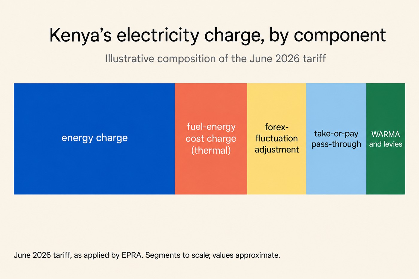 Single horizontal stacked bar titled Kenya's electricity charge, by component, with the sub-title Illustrative composition of the June 2026 tariff. Five segments running left to right, each labelled inside the bar: cobalt energy charge, coral fuel-energy cost charge (thermal), butter forex-fluctuation adjustment, sky take-or-pay pass-through, forest WARMA and levies. Footer: June 2026 tariff, as applied by EPRA. Segments to scale; values approximate.