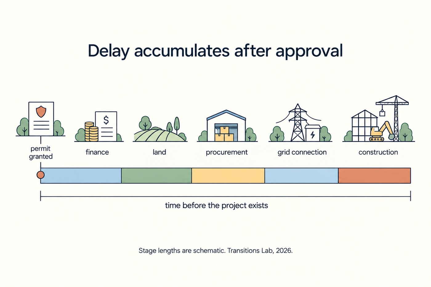 Chart, 'Delay accumulates after approval'. A horizontal stacked bar starts at a 'permit granted' marker and runs to the right, divided into five segments each labelled with a small scene above: finance (coin stack), land (field), procurement (warehouse), grid connection (pylon), construction (crane and building). A bracket beneath the whole bar reads 'time before the project exists'. Footnote: Stage lengths are schematic. Transitions Lab, 2026.