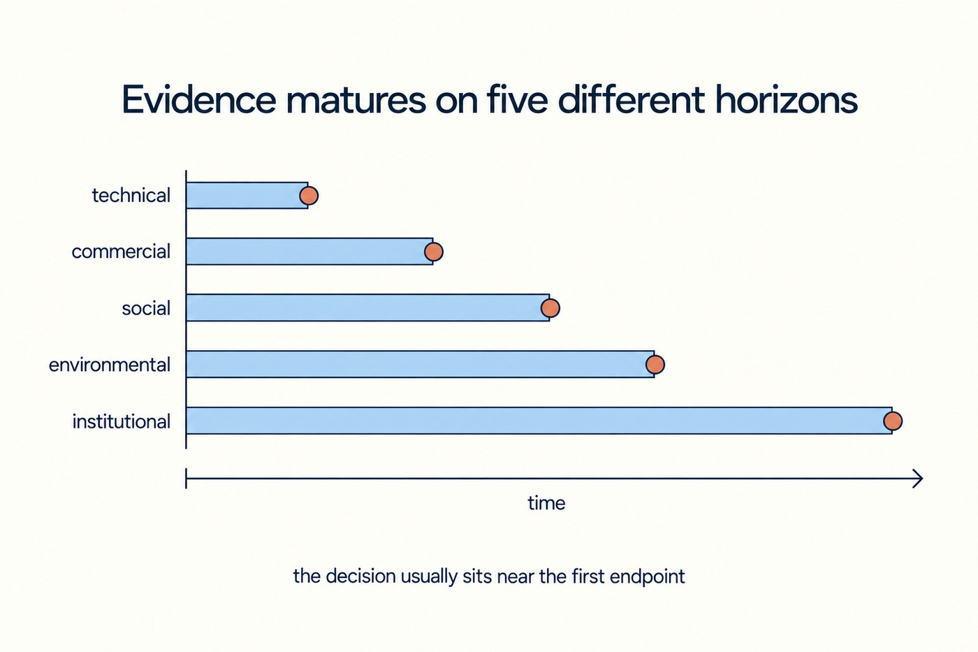 Chart, 'Evidence matures on five different horizons'. Five horizontal sky-blue bars of increasing length labelled from top: technical (shortest), commercial, social, environmental, institutional (longest). Each bar terminates in a coral dot marking when that kind of evidence has matured. Time axis runs left to right beneath. A note reads 'the decision usually sits near the first endpoint'.