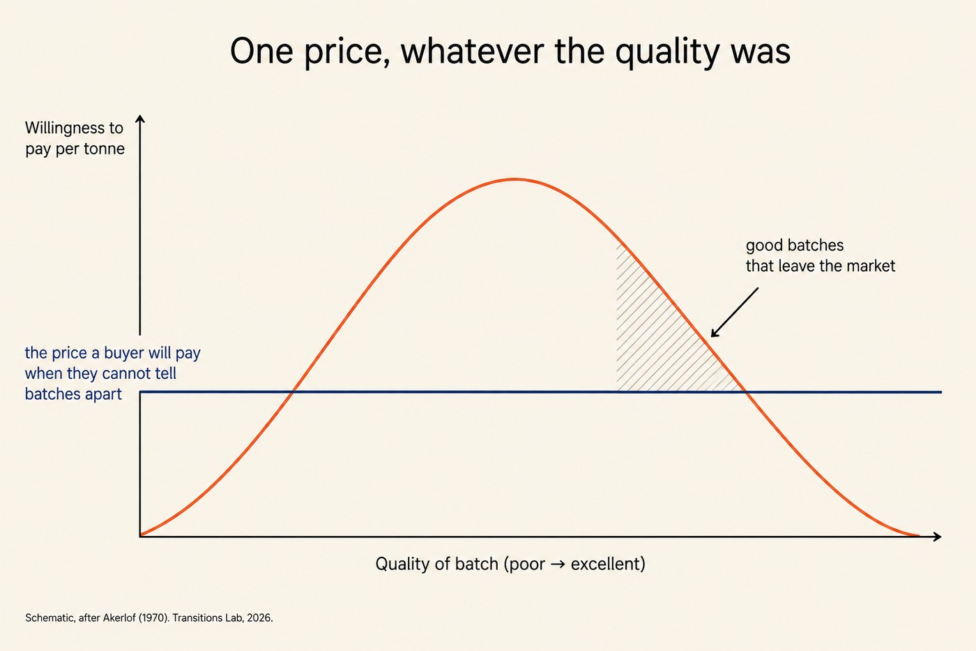 A schematic chart titled One price, whatever the quality was. Horizontal axis labelled Quality of batch, poor to excellent. Vertical axis labelled Willingness to pay per tonne. A tall coral bell curve spans the axis. A single horizontal cobalt line runs across the plot at roughly the mean of the coral curve, labelled the price a buyer will pay when they cannot tell batches apart. To the right of the mean, the area under the coral curve above the cobalt line is hatched out and labelled good batches that leave the market. Footer: Schematic, after Akerlof, 1970.
