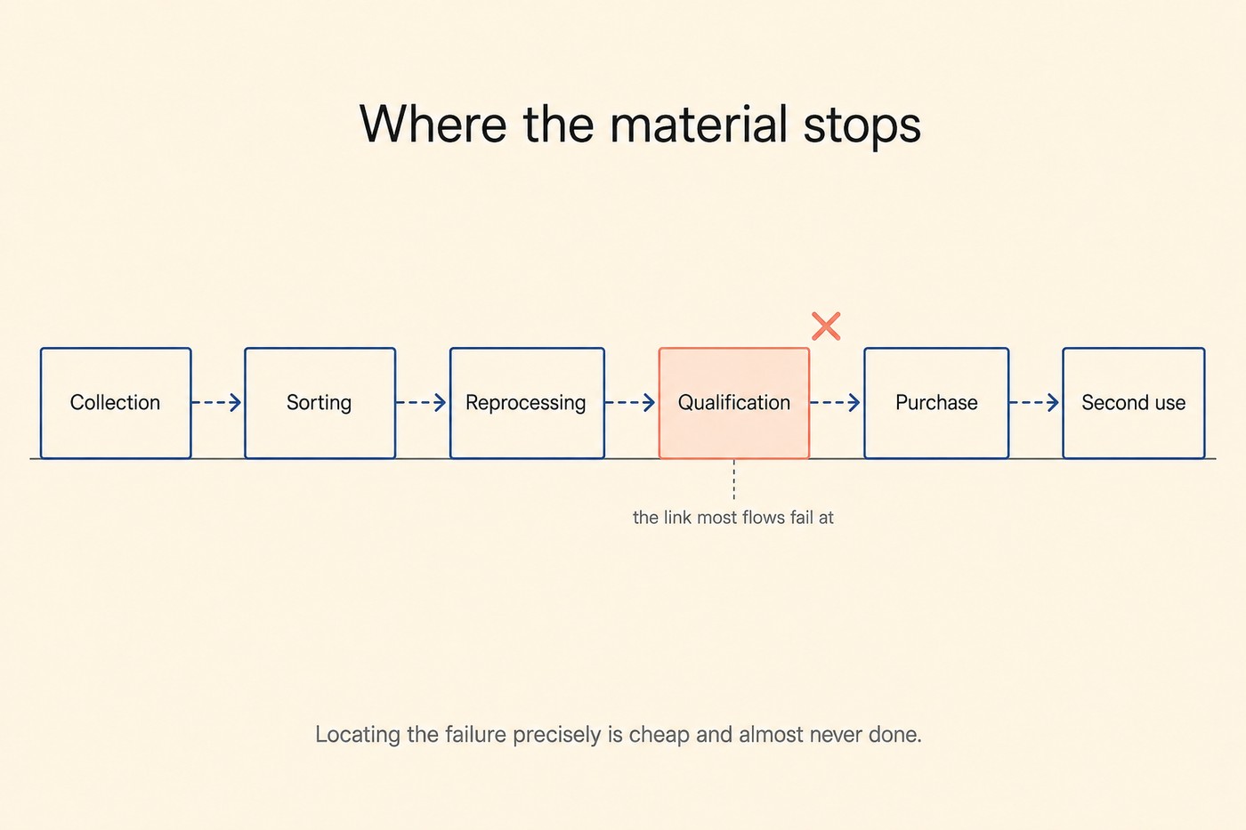 Line-art sequence titled Where the material stops. Six labelled boxes running left to right connected by dashed arrows: Collection, Sorting, Reprocessing, Qualification, Purchase, Second use. All boxes drawn in cobalt outline except Qualification, which is filled coral with a red cross floating above it, and a small caption beneath reading the link most flows fail at. Footer: Locating the failure precisely is cheap and almost never done.