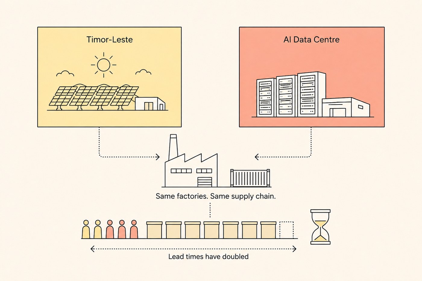 Yellow Timor-Leste solar panel and coral AI data centre both feeding into one factory, with a queue of people and boxes stretching to an hourglass below.