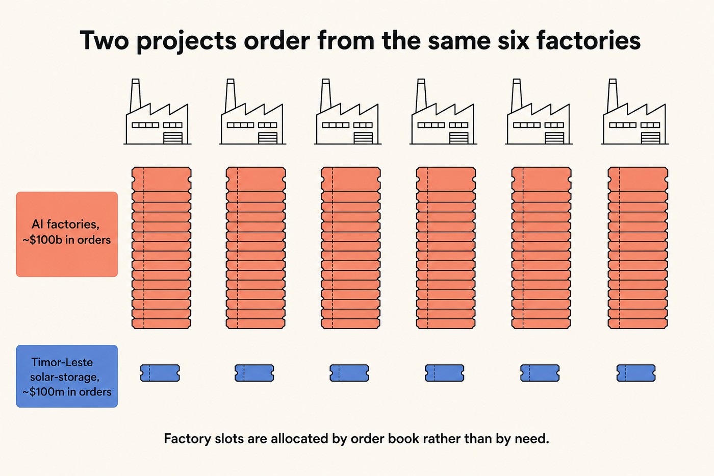 Diagram titled Two projects order from the same six factories. Six identical factory icons drawn in a row across the top of the frame. Beneath each factory, two vertical stacks of order tickets. The upper stack, coral, labelled AI factories, approximately $100 billion in orders, is very tall. The lower row, cobalt, labelled Timor-Leste solar-storage, approximately $100 million in orders, is a single ticket-thin bar. Footer: Factory slots are allocated by order book rather than by need.