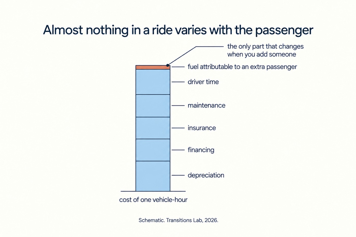 Chart, 'Almost nothing in a ride varies with the passenger'. A single vertical stacked bar labelled 'cost of one vehicle-hour', divided from bottom to top into segments in sky blue labelled depreciation, financing, insurance, maintenance and driver time. A thin coral segment sits at the very top labelled 'fuel attributable to an extra passenger', annotated 'the only part that changes when you add someone'. Footnote: Schematic. Transitions Lab, 2026.