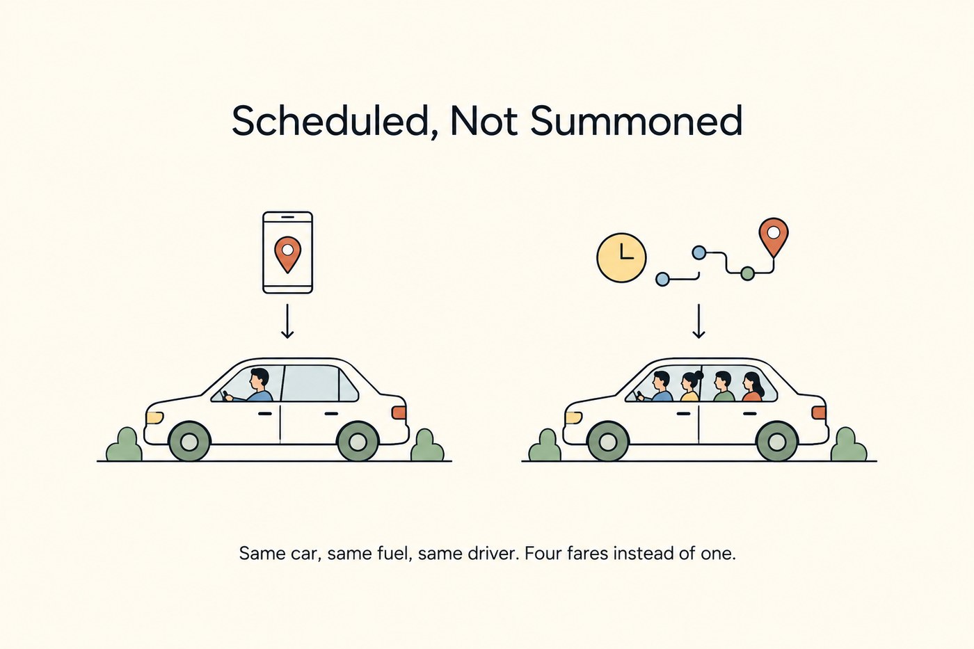 Line-art comparison: on the left a saloon car with one passenger and three empty seats, drawn with a smartphone icon above it showing an instant summons; on the right the same car with four passengers seated, drawn with a clock and a route line above it showing a planned departure.