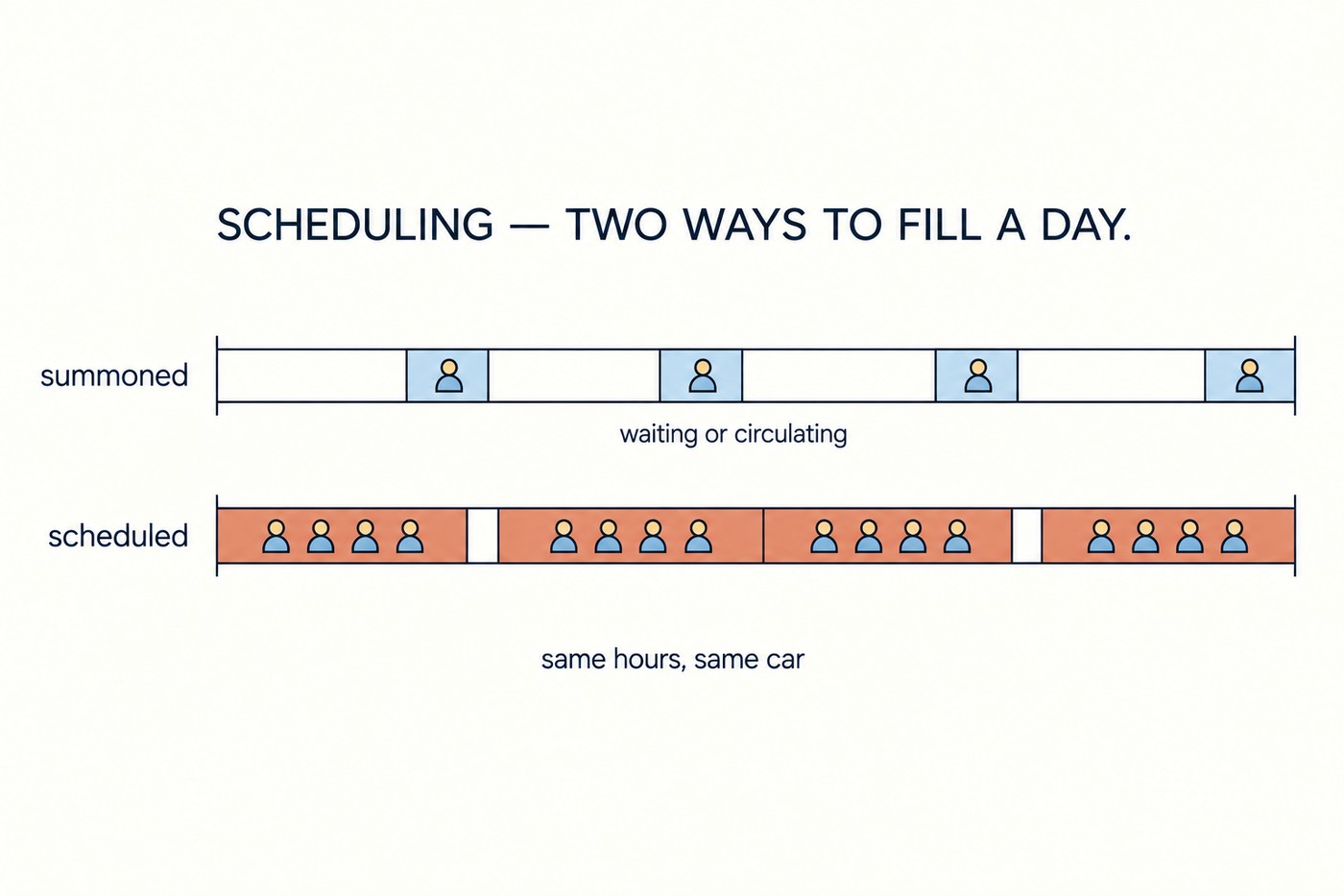 Diagram: two horizontal timelines representing a single driver's working day. Upper timeline labelled 'summoned' shows four short sky-blue blocks each containing one passenger figure, separated by long empty white gaps annotated 'waiting or circulating'. Lower timeline labelled 'scheduled' shows four wide coral blocks each containing four passenger figures, separated only by two short empty gaps. Beneath both, a note reads 'same hours, same car'.