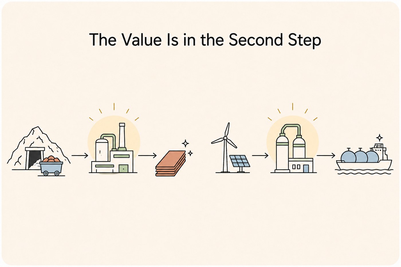 Two value chains — ore to refined copper on top, renewables to shipped ammonia below — with the shining second step at the end of each.