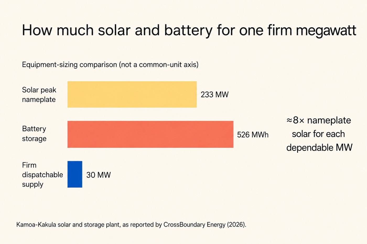 Horizontal bar chart titled How much solar and battery for one firm megawatt. Sub-title notes it is an equipment-sizing comparison, not a common-unit axis. Three bars. Butter yellow bar labelled Solar peak nameplate, 233 MW, printed at the end of the bar. Coral bar labelled Battery storage, 526 MWh. Short cobalt bar labelled Firm dispatchable supply, 30 MW. A large annotation to the right of the chart reads approximately 8 times nameplate solar for each dependable MW. Footer: Kamoa-Kakula solar and storage plant, as reported by CrossBoundary Energy (2026).