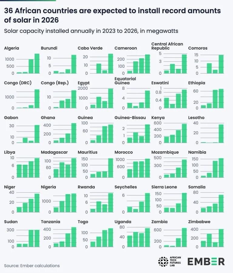 Small-multiple bar charts for 36 African countries showing annual solar capacity installed in megawatts from 2023 to 2026. In almost every panel the 2026 bar is the tallest, often by a wide margin. Countries covered include Algeria, Burundi, Cabo Verde, Cameroon, Central African Republic, Comoros, Congo (DRC), Congo (Rep.), Egypt, Equatorial Guinea, Eswatini, Ethiopia, Gabon, Ghana, Guinea, Guinea-Bissau, Kenya, Lesotho, Libya, Madagascar, Mauritius, Morocco, Mozambique, Namibia, Niger, Nigeria, Rwanda, Seychelles, Sierra Leone, Somalia, Sudan, Tanzania, Togo, Uganda, Zambia and Zimbabwe.