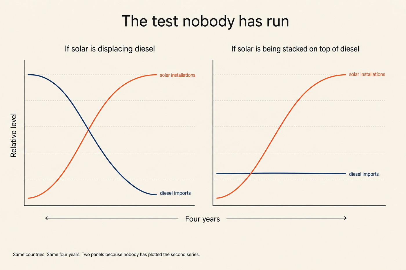 Two side-by-side chart panels titled The test nobody has run. Both panels share the same horizontal axis marked Four years and the same vertical axis marked Relative level. Left panel labelled If solar is displacing diesel: a coral solar-installations line rises sharply while a cobalt diesel-imports line falls in a mirror image, the two lines crossing in the middle. Right panel labelled If solar is being stacked on top of diesel: the coral solar line rises just as sharply while the cobalt diesel line stays roughly flat across the axis. Footer: Same countries. Same four years. Two panels because nobody has plotted the second series.