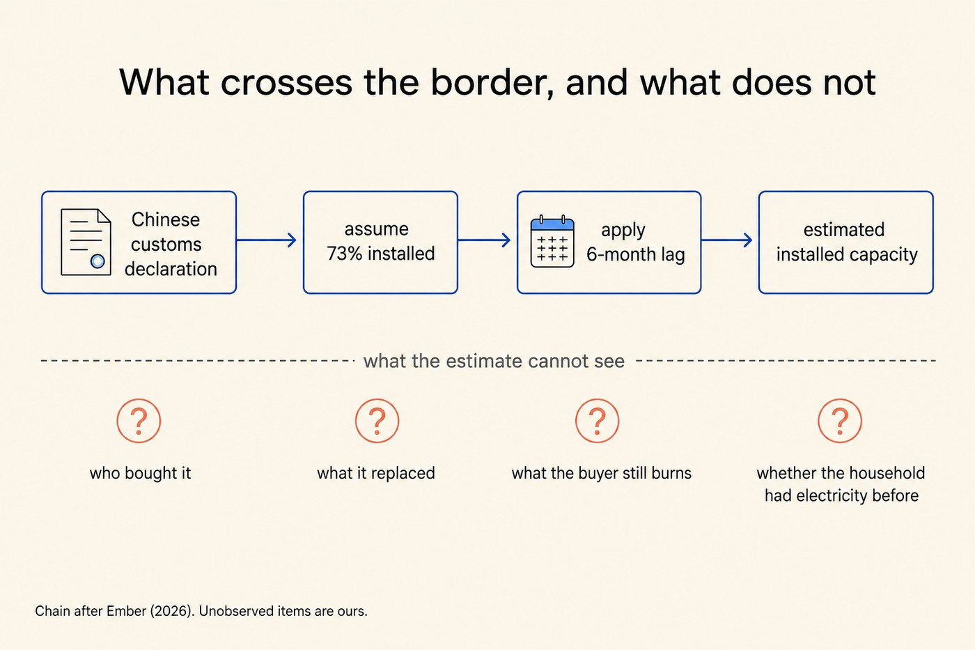 Line-art diagram titled What crosses the border, and what does not. Four cobalt boxes running left to right connected by solid arrows: Chinese customs declaration, assume 73% installed, apply 6-month lag, estimated installed capacity. A horizontal dashed grey line sits beneath them labelled what the estimate cannot see. Below the line, four small coral question-mark icons labelled who bought it, what it replaced, what the buyer still burns, and whether the household had electricity before. Footer: Chain after Ember (2026). Unobserved items are ours.