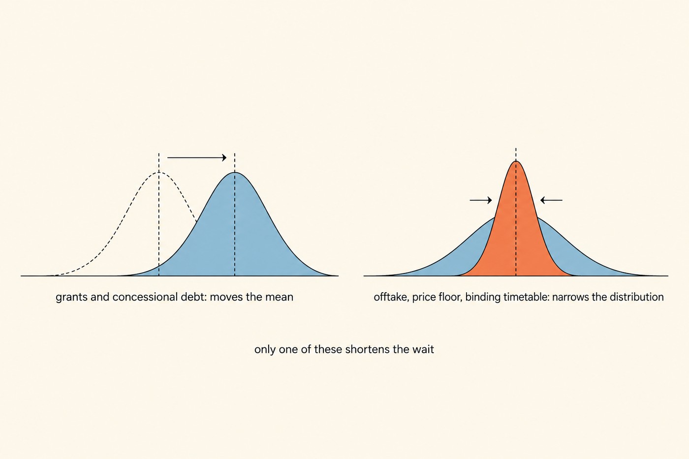 Diagram: two probability distribution curves drawn side by side over a shared baseline, each with a vertical dashed marker showing its mean. Left curve, drawn wide and low in sky blue, with a dashed outline of an earlier curve to its left and a rightward arrow pushing the whole curve to the right without changing its width, labelled beneath 'grants and concessional debt: moves the mean'. Right curve, drawn as the same wide sky-blue curve with a second narrower curve superimposed inside it in coral, with two inward-pointing arrows squeezing the sides, mean unchanged, labelled beneath 'offtake, price floor, binding timetable: narrows the distribution'. A small annotation beneath both reads 'only one of these shortens the wait'.