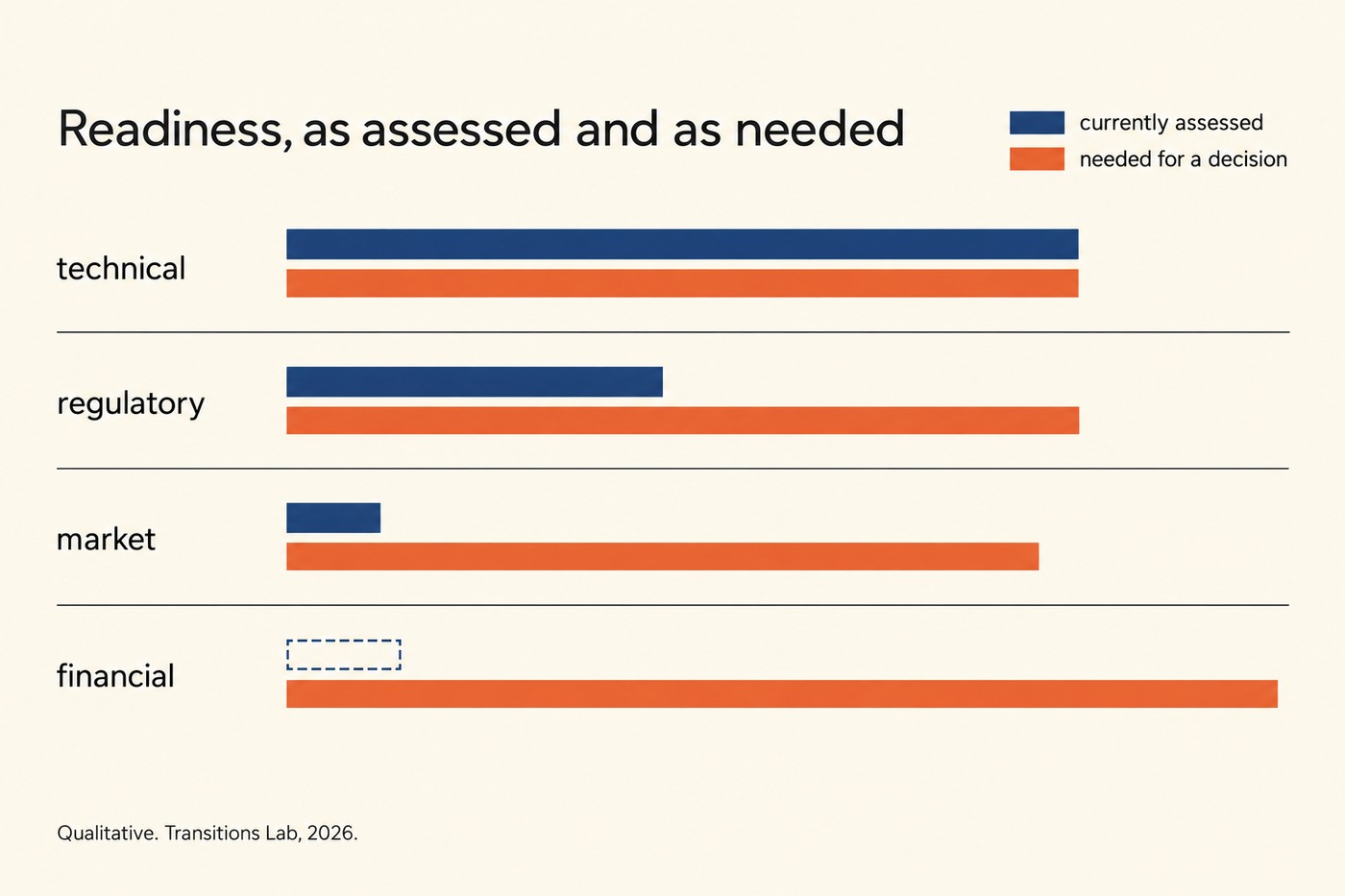 Bar chart, 'Readiness, as assessed and as needed'. Four horizontal rows labelled technical, regulatory, market, financial. Each row has two bars: cobalt for 'currently assessed' and coral for 'needed for a decision'. Technical: cobalt and coral bars roughly equal length, extending most of the width. Regulatory: cobalt bar half the length of a longer coral bar. Market: cobalt bar a short stub against a coral bar extending nearly the full width. Financial: no cobalt bar at all, drawn as an empty dashed rectangle, against the longest coral bar of any row. Legend top right identifies the two colours. Footnote: Qualitative. Transitions Lab, 2026.