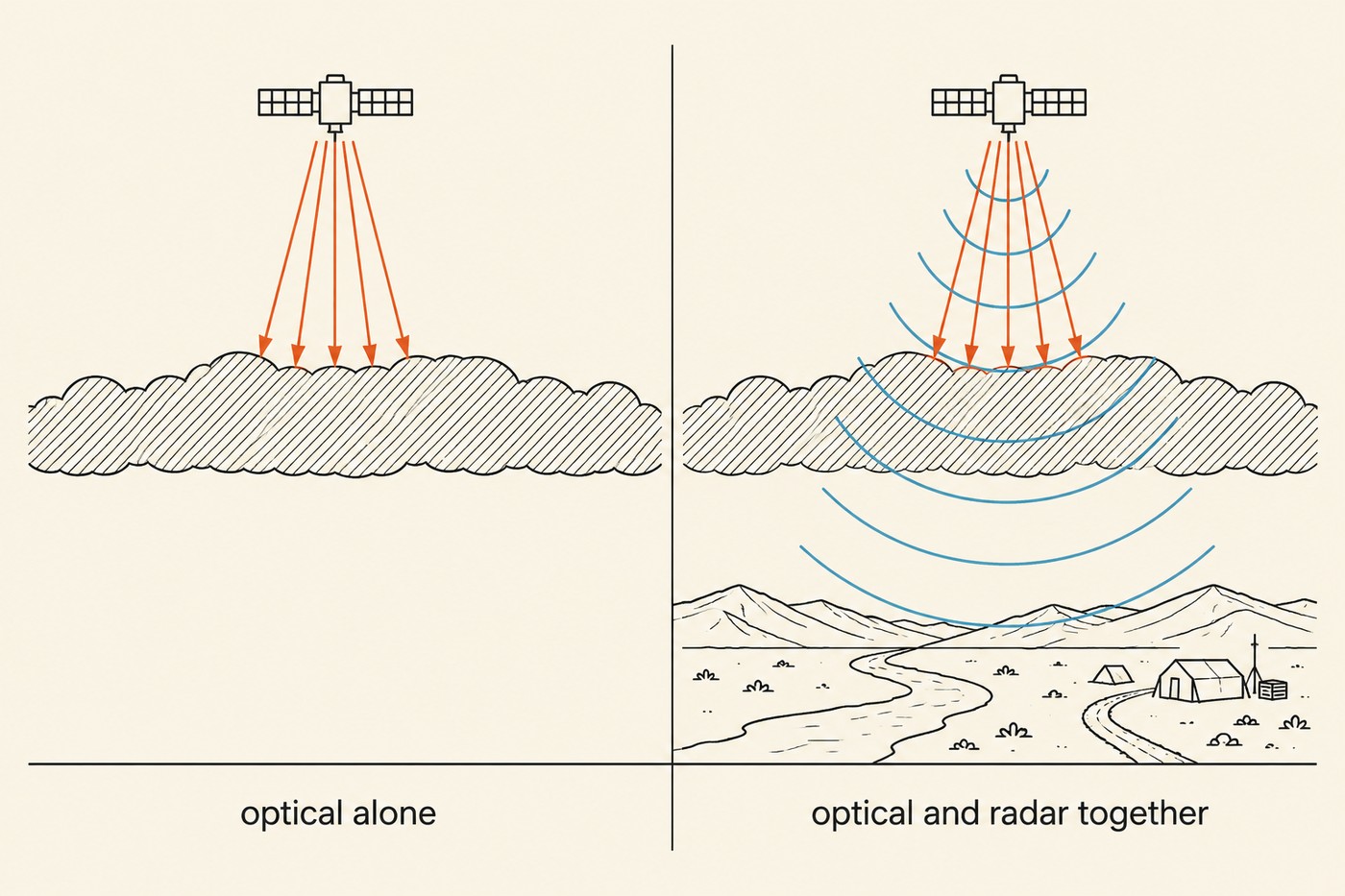 Two panels separated by a hairline vertical rule. Left panel labelled 'optical alone': a satellite above a thick band of cloud, with coral optical rays stopping at the cloud and the ground beneath rendered blank and featureless. Right panel labelled 'optical and radar together': the same satellite above the same cloud band, with sky-blue radar arcs passing through the cloud and coral optical rays; the ground beneath rendered in full detail with mountains, a river, a track and a small exploration camp.