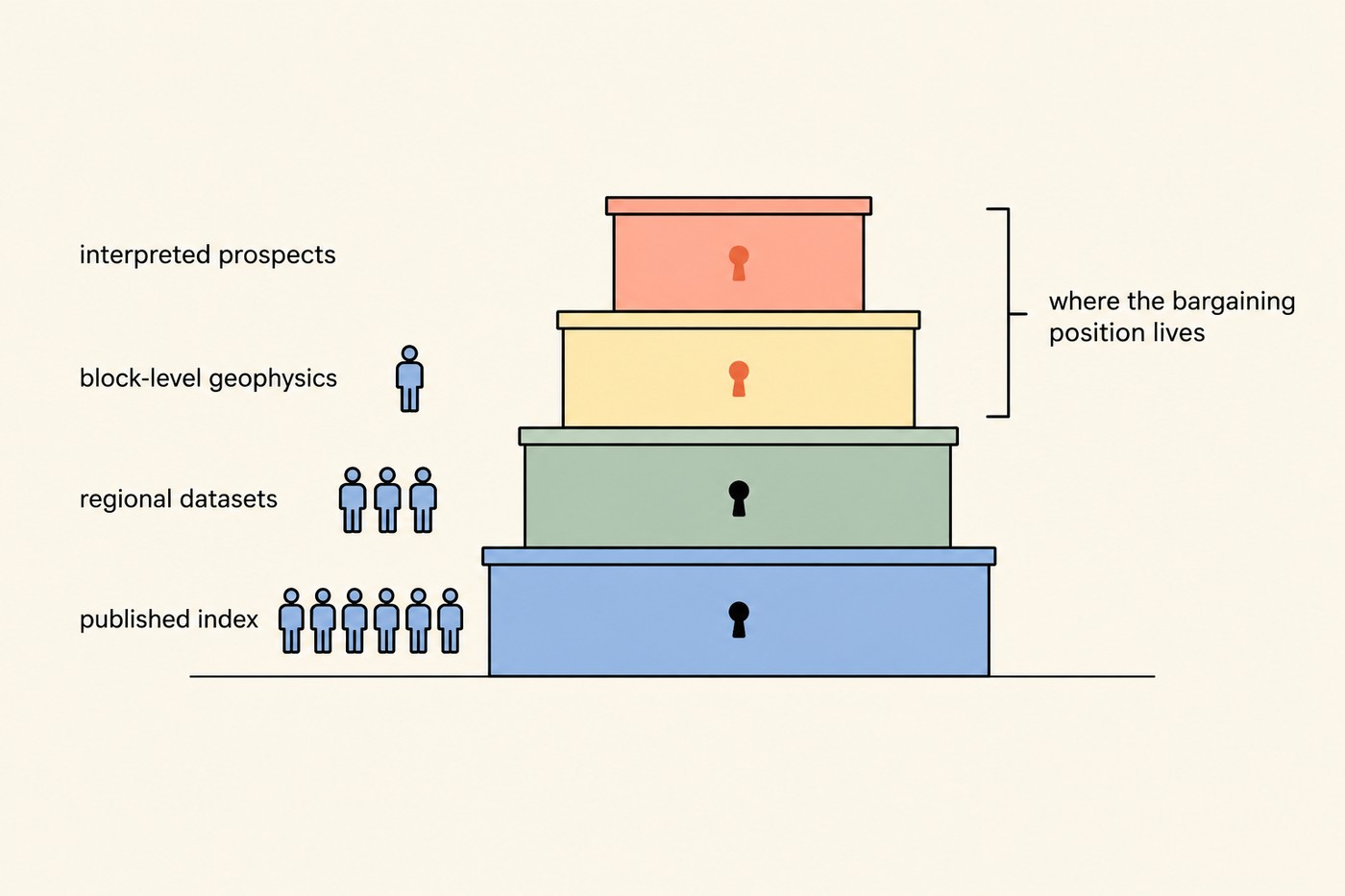 Diagram: a stacked cabinet of four drawers, each progressively narrower toward the top, labelled at the left published index, regional datasets, block-level geophysics, interpreted prospects. Small figures stand at the bottom drawer in a row of six, three at regional datasets, one at block-level geophysics, none at interpreted prospects. Keyholes on each drawer, coral on the upper two. Bracket at the right spans the upper two drawers labelled 'where the bargaining position lives'.