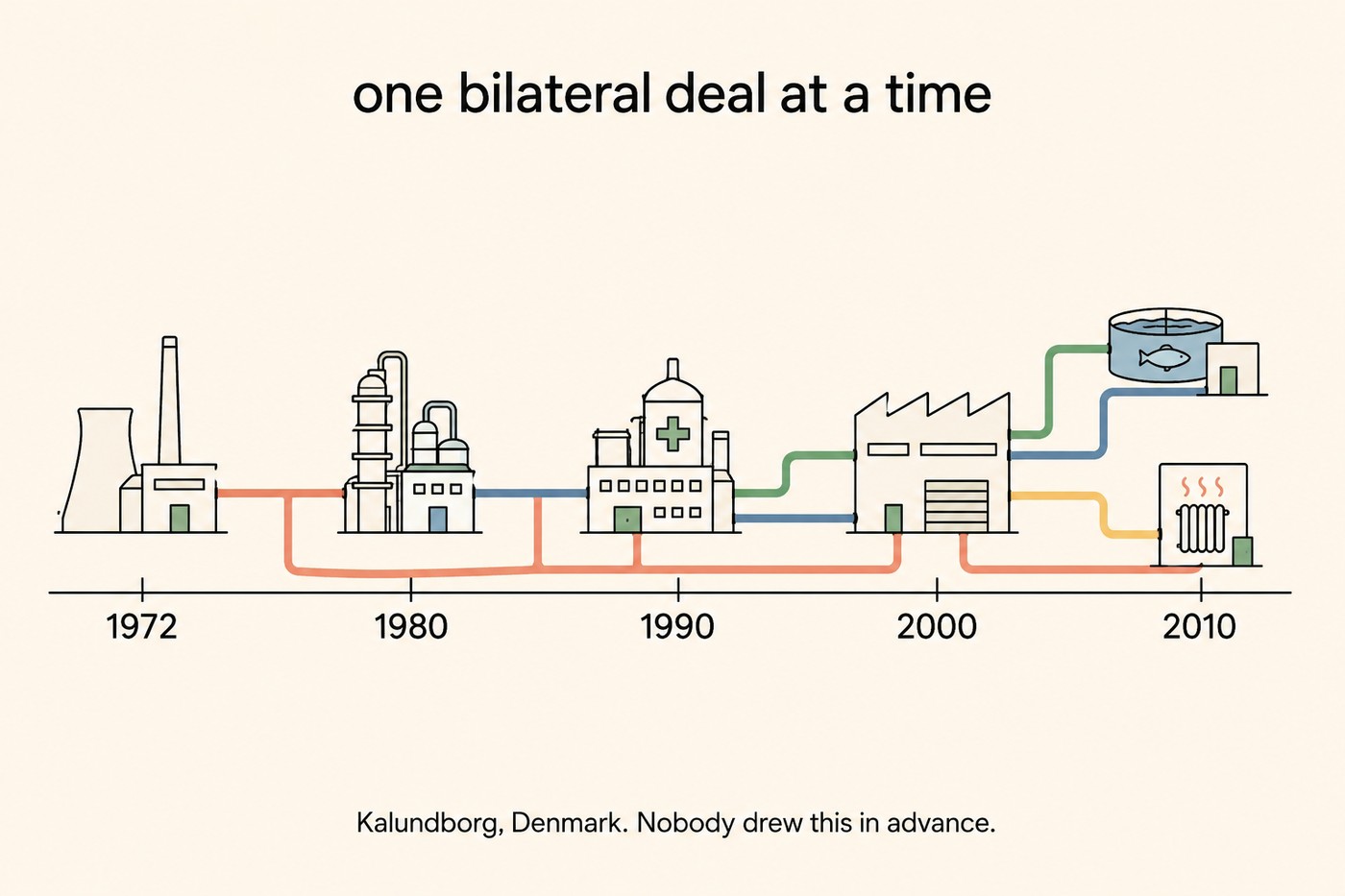 Horizontal line-art timeline titled one bilateral deal at a time. A ground line runs across the frame with five year marks: 1972, 1980, 1990, 2000, 2010. Above the line, industrial buildings appear progressively left to right: a power station with a cooling tower at the far left, then a refinery joining, then a pharmaceutical plant with a green cross, then a plasterboard works, then a fish farm and a district heating symbol at the far right. Each new building is connected to earlier ones by a single hand-drawn coloured pipe in coral, blue, green or butter, so the network of pipes visibly thickens from left to right. Footer: Kalundborg, Denmark. Nobody drew this in advance.