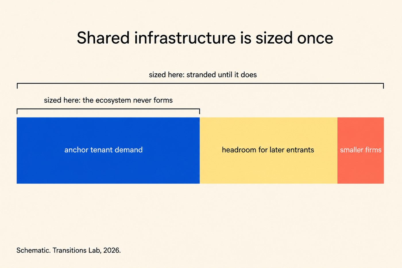 Chart titled Shared infrastructure is sized once. A single horizontal capacity bar running the width of the plot area, divided into three segments and labelled inside each: a large cobalt anchor tenant demand segment, a medium butter headroom for later entrants segment, and a smaller coral smaller firms segment at the right. Above the bar, two nested brackets with serif labels: one spanning only the cobalt segment reading sized here: the ecosystem never forms, and one spanning the whole bar reading sized here: stranded until it does. Footer: Schematic. Transitions Lab, 2026.