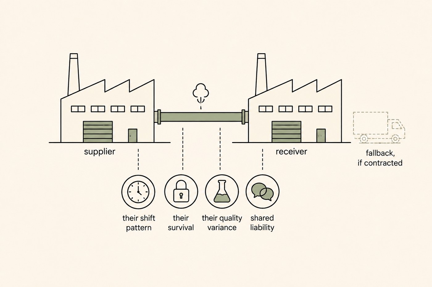 Line-art diagram of two factory buildings side by side, labelled supplier and receiver, joined by a single thick horizontal pipe carrying a small steam motif. Descending from the pipe, four short dashed lines each ending in a small circular icon and a serif label: a clock face labelled their shift pattern, a padlock labelled their survival, a beaker with uneven fill labelled their quality variance, and two overlapping speech marks labelled shared liability. To the right of the receiver building, a faint dashed outline of a supply lorry labelled fallback, if contracted, drawn much lighter than the rest.