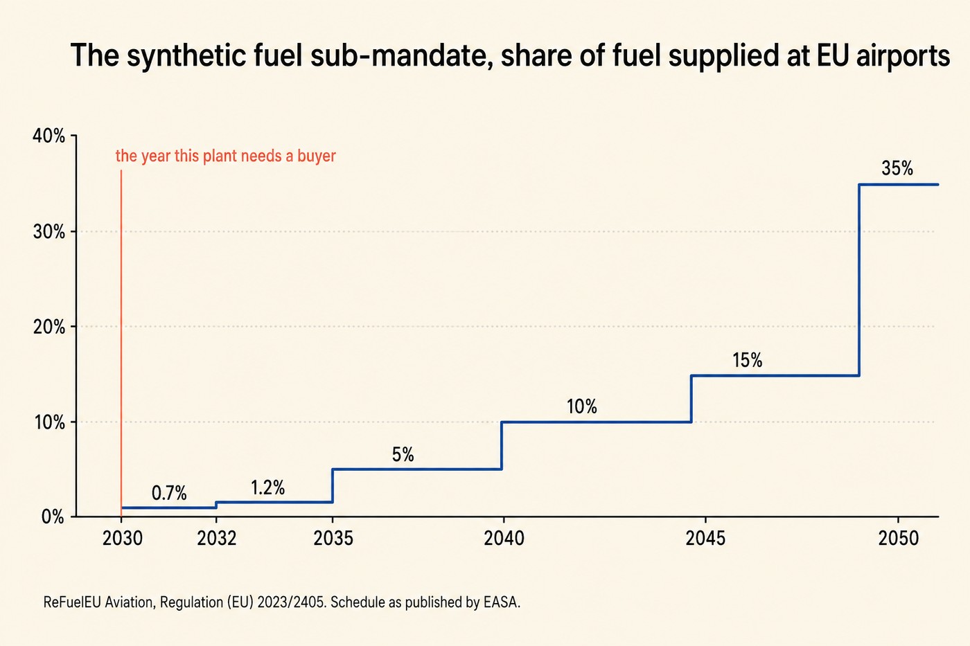 Stepped line chart, 'The synthetic fuel sub-mandate, share of fuel supplied at EU airports'. Cobalt steps rising across a horizontal axis labelled 2030, 2032, 2035, 2040, 2045, 2050 with values printed beside each step: 0.7 per cent, 1.2 per cent, 5 per cent, 10 per cent, 15 per cent, 35 per cent. Vertical axis 0 to 40 per cent. A coral vertical marker at 2030 annotated 'the year this plant needs a buyer'. Footnote: ReFuelEU Aviation, Regulation (EU) 2023/2405. Schedule as published by EASA.