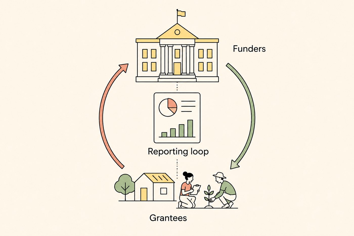 Yellow funder institution at the top, grantees at the bottom, a central reporting dashboard, and two curved arrows forming a closed loop between them.