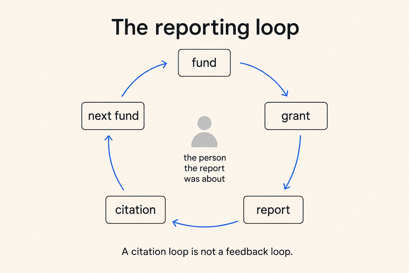 Circular diagram titled The reporting loop. Five boxes arranged around a ring and connected by cobalt arrows running clockwise: fund at the top, grant at the upper right, report at the lower right, citation at the lower left, next fund at the upper left, closing the ring back to fund. In the middle of the loop a small grey figure of a person stands with a caption beneath reading the person the report was about, unconnected to any of the arrows. Footer: A citation loop is not a feedback loop.
