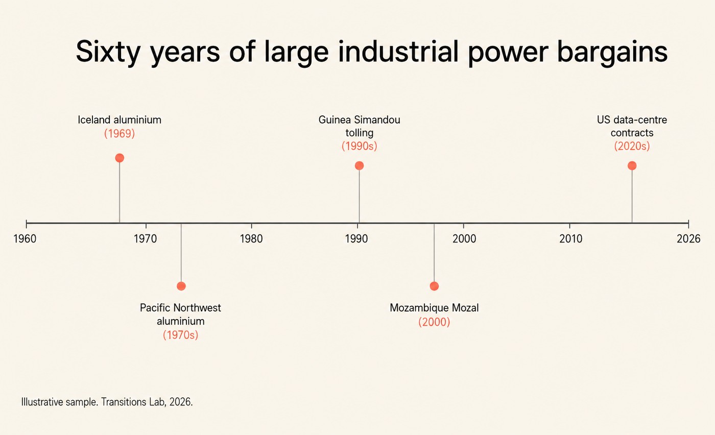 Horizontal timeline titled Sixty years of large industrial power bargains. The axis runs from 1960 to 2026 with ticks at every decade. Five coral markers connected by vertical lead lines to captions: Iceland aluminium 1969 above the line, Pacific Northwest aluminium 1970s below, Guinea Simandou tolling 1990s above, Mozambique Mozal 2000 below, US data-centre contracts 2020s above. Footer: Illustrative sample. Transitions Lab, 2026.