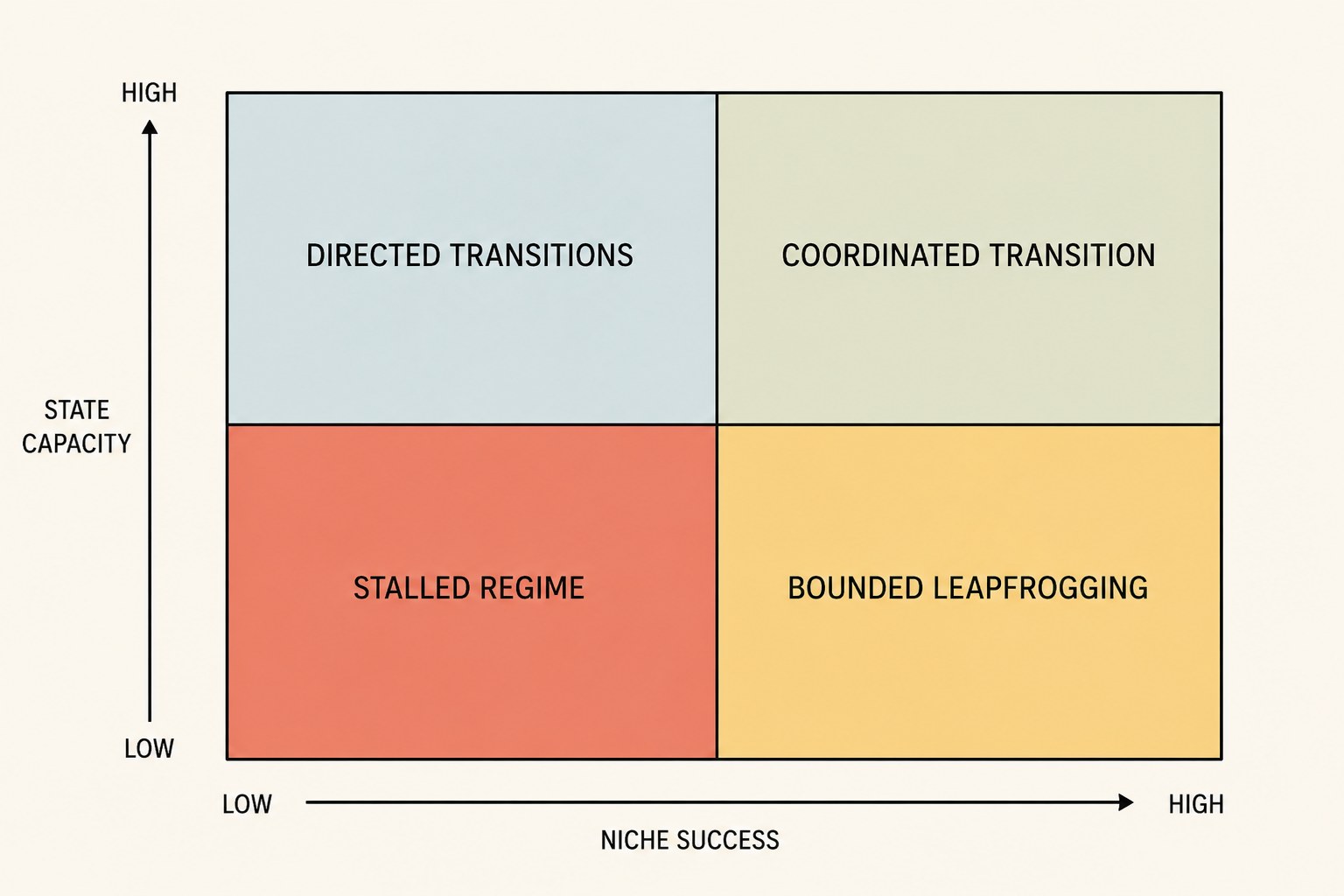 Two-axis matrix: State Capacity on the vertical, Niche Success on the horizontal. Four quadrants: Directed Transitions, Coordinated Transition, Stalled Regime, Bounded Leapfrogging.