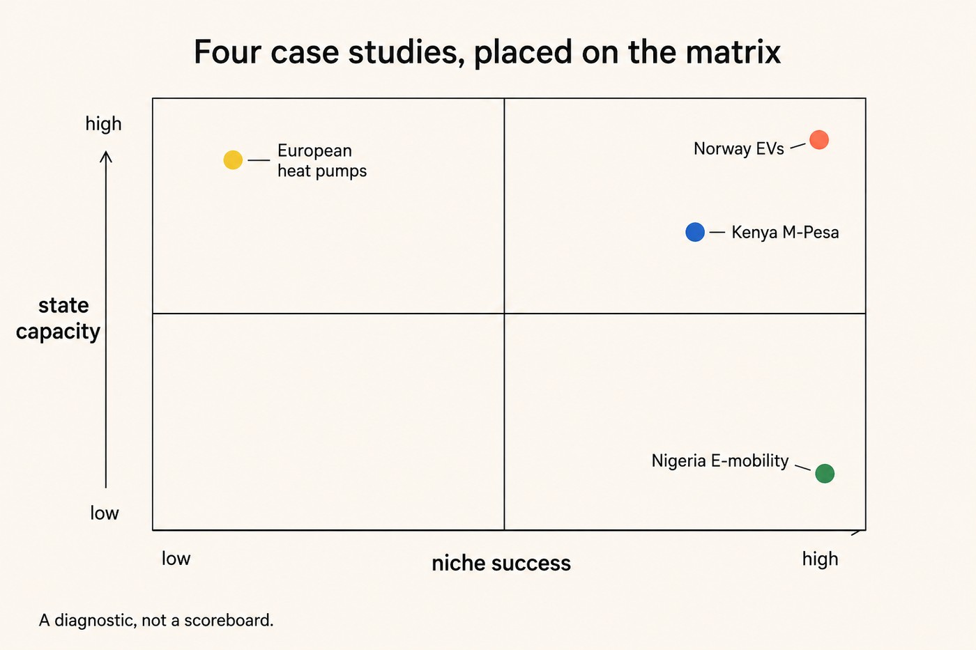 A single 2x2 matrix with the same axes as the previous diagram, state capacity vertical (low to high), niche success horizontal (low to high). Four labelled dots placed on the plane: a coral Norway EVs dot in the top-right quadrant, a cobalt Kenya M-Pesa dot in the top-right quadrant slightly lower, a green Nigeria E-mobility dot in the bottom-right quadrant, and a yellow European heat pumps dot in the top-left quadrant. Footer: A diagnostic, not a scoreboard.