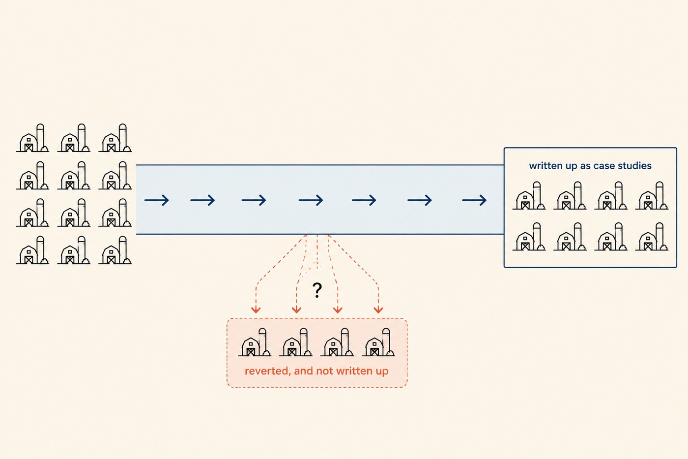 Line-art diagram: a wide horizontal band representing a transition period. Twelve small identical farm icons enter from the left. Eight continue across the band and emerge on the right inside a bordered box in cobalt labelled 'written up as case studies'. Four turn downward partway across and exit the band via dashed coral lines to a faint unbordered area labelled 'reverted, and not written up', with a question mark above them. The four departing icons are drawn at reduced weight so they read as absent.