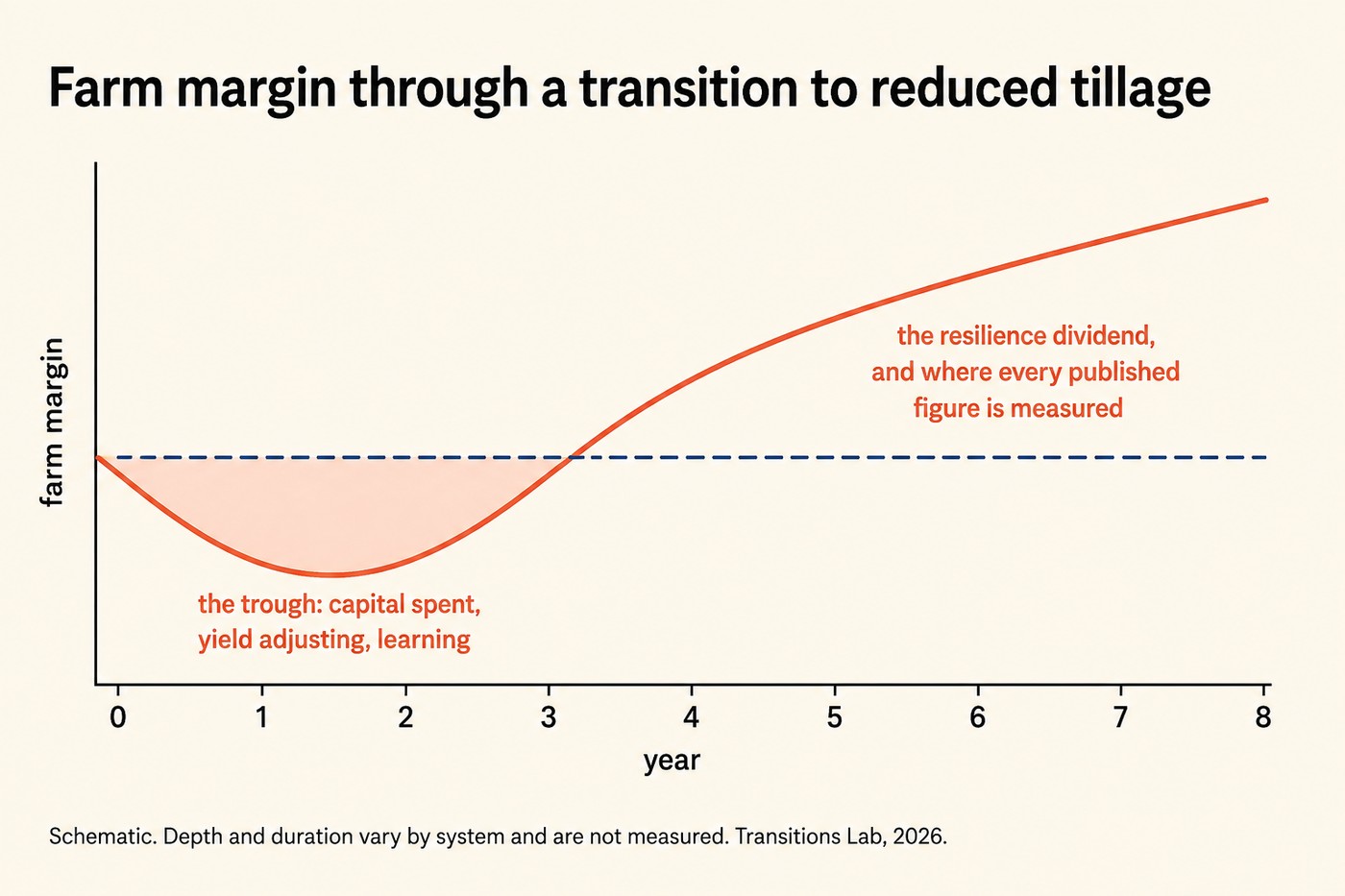 Chart, 'Farm margin through a transition to reduced tillage'. A single smooth coral curve plotted against a horizontal axis labelled year 0 to year 8 and a vertical axis labelled farm margin, with a horizontal cobalt dashed baseline for the pre-transition margin. The curve drops below the baseline after year 0, reaches its lowest point between years 1 and 2, crosses back above the baseline around year 3 and rises steadily to sit well above it by year 8. The area between the curve and the baseline where the curve is below is lightly shaded coral. Annotation inside: 'the trough: capital spent, yield adjusting, learning'. Annotation on the rising section: 'the resilience dividend, and where every published figure is measured'. Footnote: Schematic. Depth and duration vary by system and are not measured. Transitions Lab, 2026.