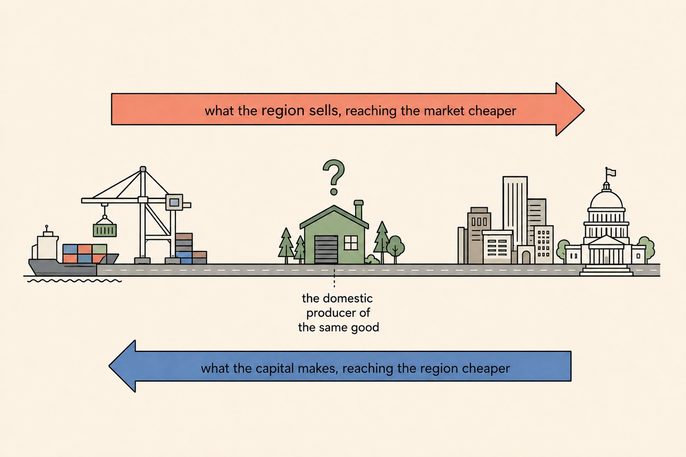 Line-art diagram of a corridor with a port and cranes on the left and an inland capital city with a domed government building on the right. A thick coral arrow running left to right across the top labelled what the region sells, reaching the market cheaper. A thick cobalt arrow running right to left across the bottom labelled what the capital makes, reaching the region cheaper. Midway between the two ends, a small green workshop drawn in forest colour with a question mark above it and a thin serif label the domestic producer of the same good.
