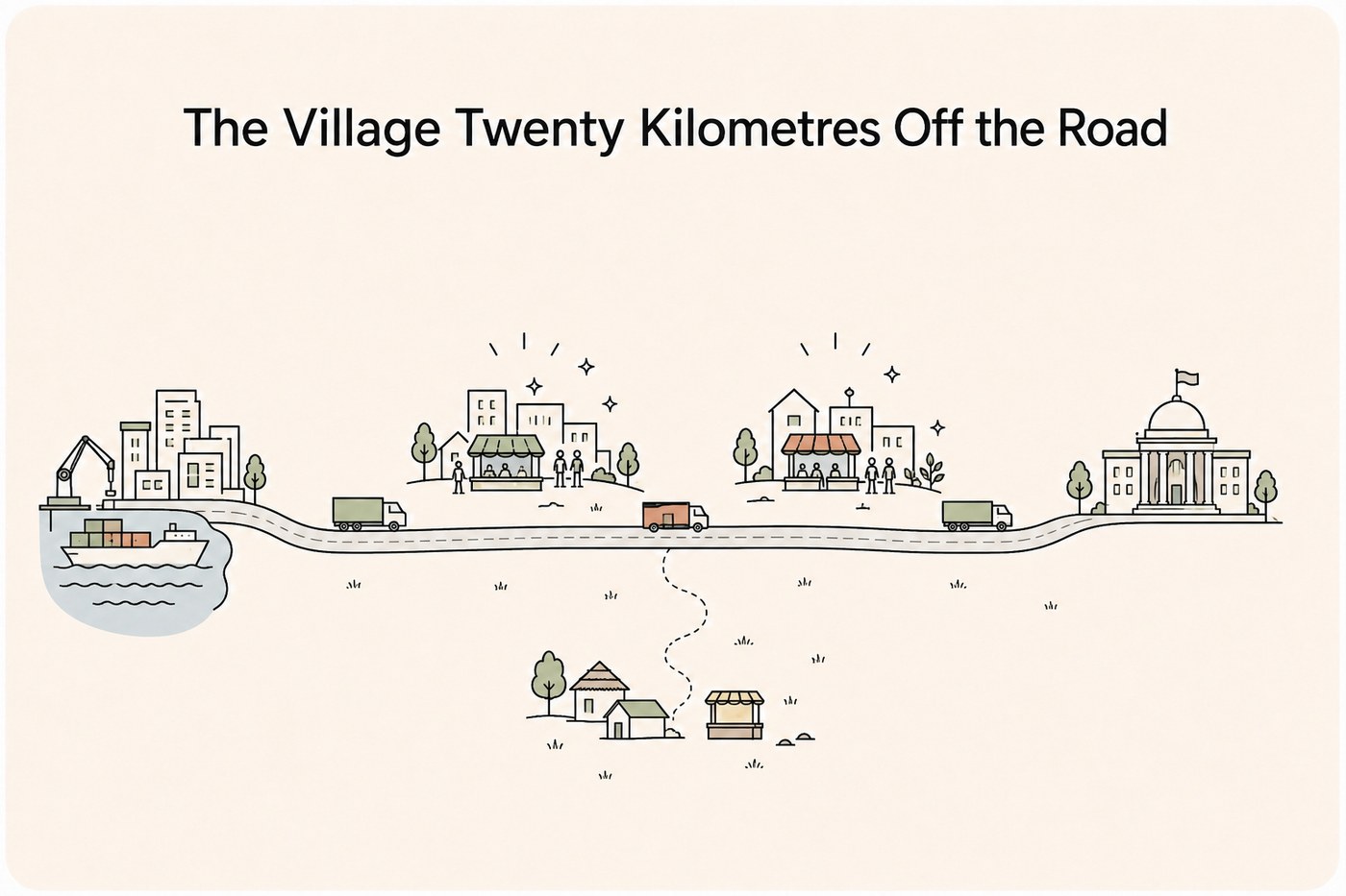 Line-art map: a port with cranes on the left, a paved corridor running to an inland capital with lorries and two thriving market towns along its length, and twenty kilometres off it a single village with an empty stall, connected only by a dashed track.