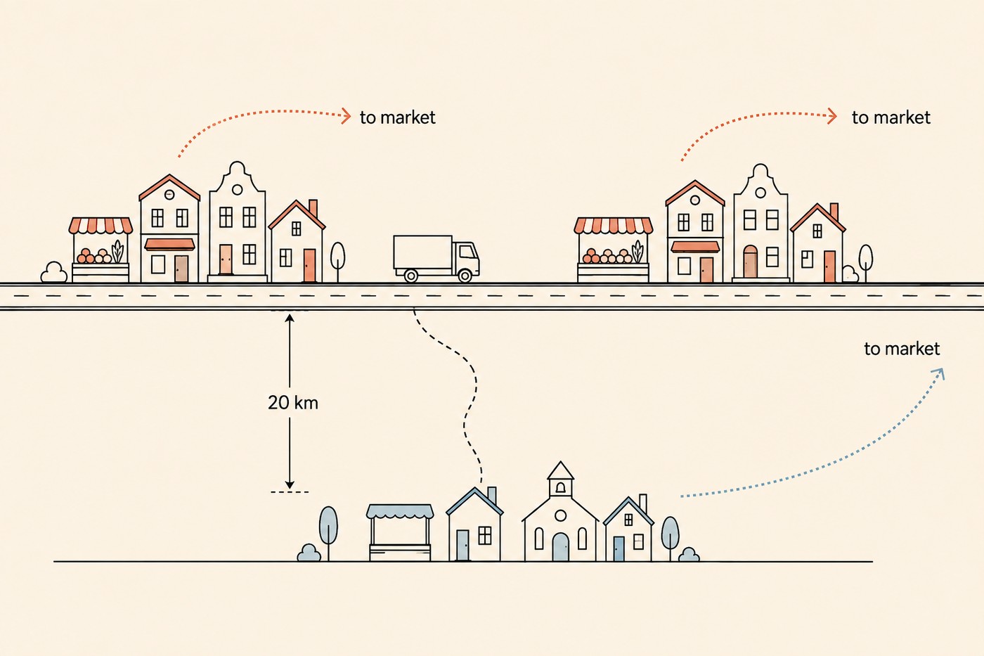 Line-art map schematic. A thick paved road runs the width of the frame with a lorry on it. Directly on the road, two small market towns drawn as clusters of houses with a coral shopfront and thriving market stall each. Above each town, a short dashed coral arrow labelled to market. Below the road, connected by a thin dashed hand-drawn track, a small village at a measured 20 km distance, drawn in sky-blue with an empty market stall. A long dashed blue arrow curves upward from that village labelled to market, ending well beyond the frame.